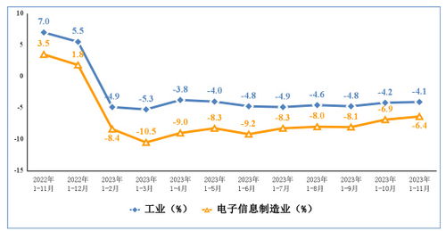 2023年1 11月我国规上电子信息制造业增加值同比增2.6
