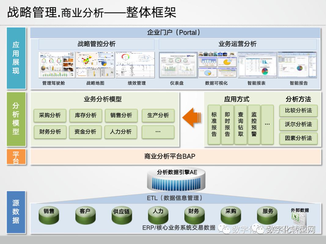 「干货分享」制造业信息化管理系统架构规划
