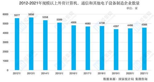 中国电子信息制造业外资统计 企业数量4566家 利用外资规模增长14.2