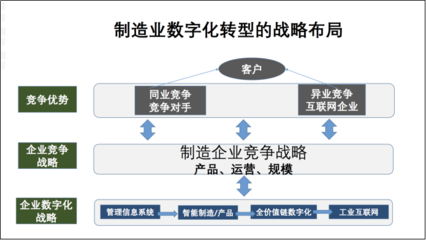 董小英:迈向工业互联网之路 制造业数字化转型模式探索
