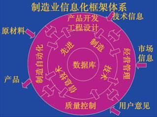 中国装备制造业“两化融合”正当时