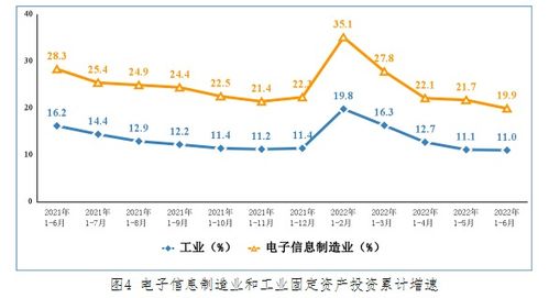 工信部 2022年上半年规模以上电子信息制造业增加值同比增长10.2 出口交货值同比增长7.3