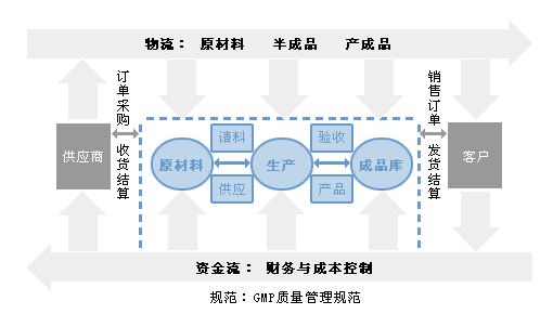 医药制造业信息系统解决方案