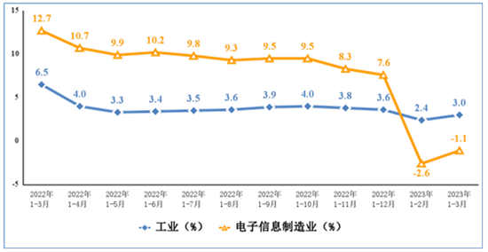 电子信息制造业一季度固定资产投资同比增长14.5%，展现强劲发展势头