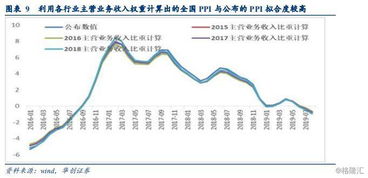 解码ppi 严密统计制度下如何进行测算