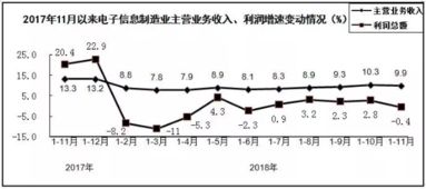 2018年前11月规上电子信息制造业增加值同比增长13.4%，行业高质量发展成效显著