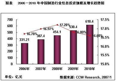 高速发展元年制造业信息化热点透视